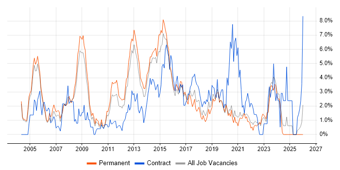 DNS job vacancy trend in Crawley