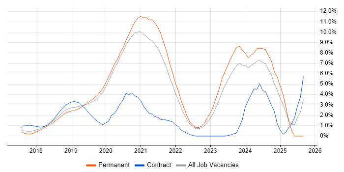 Docker job vacancy trend in Crawley