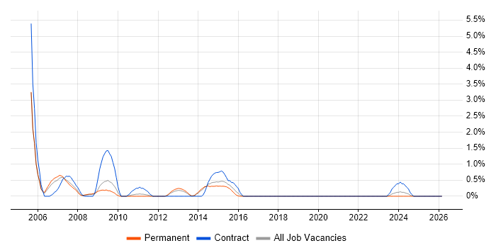DOM job vacancy trend in Crawley