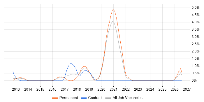 Domain-Driven Design job vacancy trend in Crawley