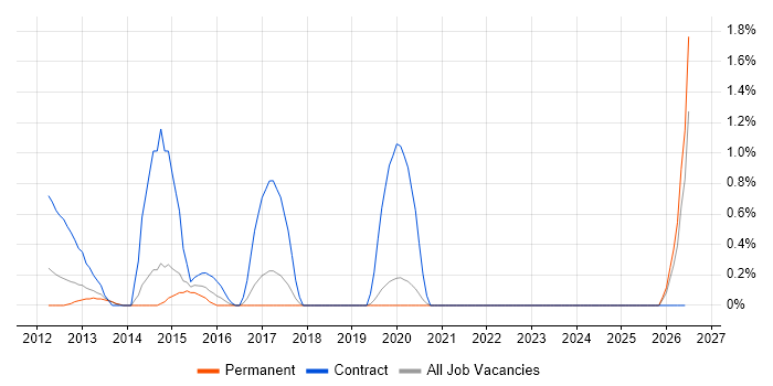 Domain Models job vacancy trend in Crawley