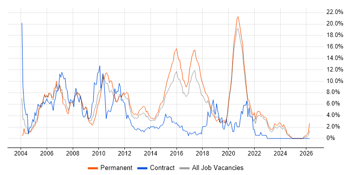 .NET Developer job vacancy trend in Crawley