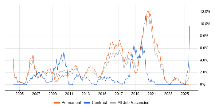 Job vacancy trend for .NET Framework in Crawley Job vacancy trend for .NET Framework in Crawley