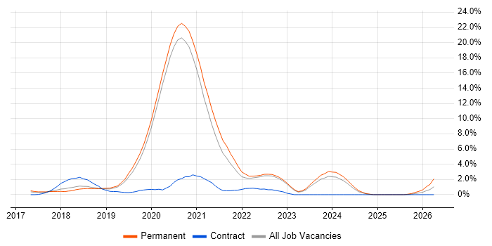 .NET Core job vacancy trend in Crawley