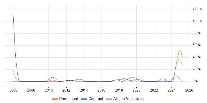 Job vacancy trend for Due Diligence in Crawley Job vacancy trend for Due Diligence in Crawley