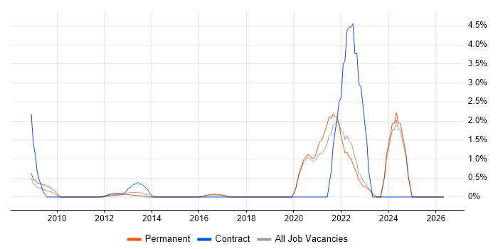 DV Cleared job vacancy trend in Crawley