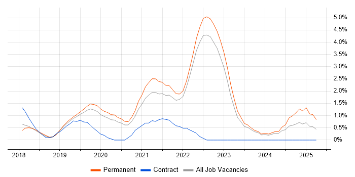 Job vacancy trend for Dynamics 365 in Crawley