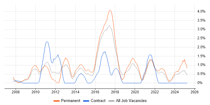 Job vacancy trend for Dynamics CRM in Crawley