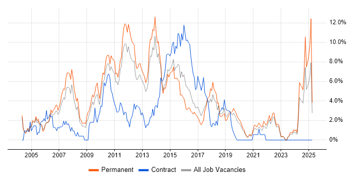 Job vacancy trend for E-Commerce in Crawley Job vacancy trend for E-Commerce in Crawley