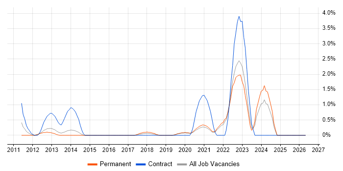 Economics job vacancy trend in Crawley