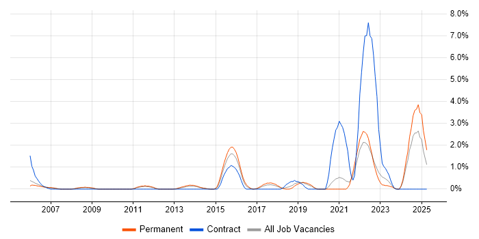 Job vacancy trend for EDI in Crawley