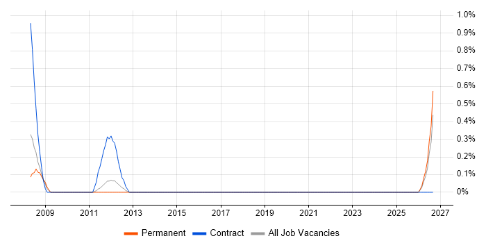 Electrical Design Engineer job vacancy trend in Crawley