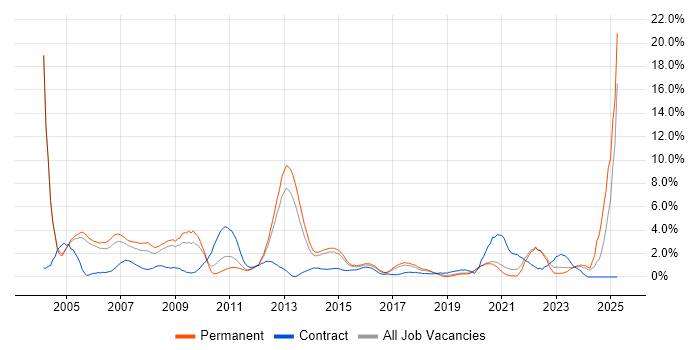 Job vacancy trend for Electronics in Crawley Job vacancy trend for Electronics in Crawley