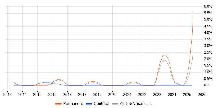 Job vacancy trend for Email Filtering in Crawley