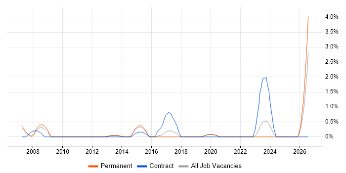 Embedded Developer job vacancy trend in Crawley