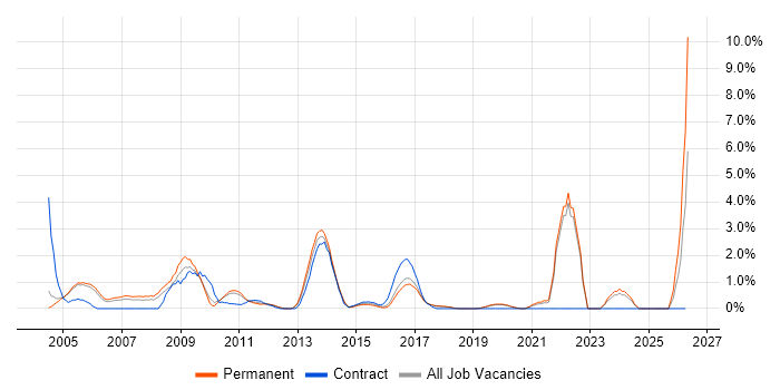 Embedded Engineer job vacancy trend in Crawley