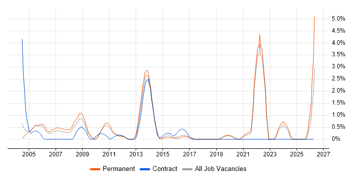 Embedded Software Engineer job vacancy trend in Crawley
