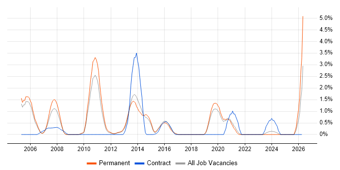 Embedded Systems job vacancy trend in Crawley