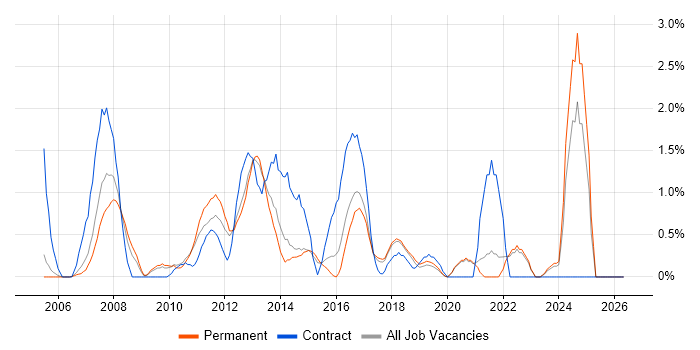 EMC job vacancy trend in Crawley