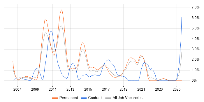Job vacancy trend for Enterprise Architecture in Crawley Job vacancy trend for Enterprise Architecture in Crawley