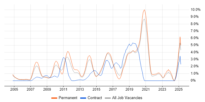 Job vacancy trend for Enterprise Software in Crawley