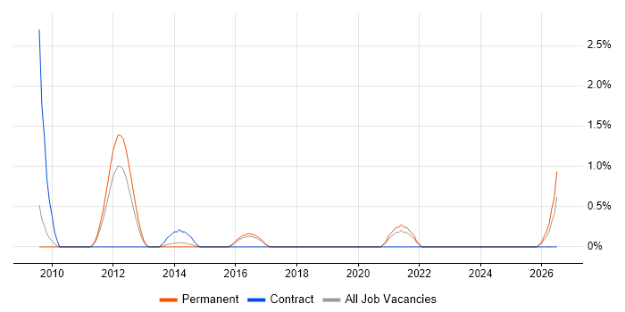 Enterprise Solutions Architect job vacancy trend in Crawley