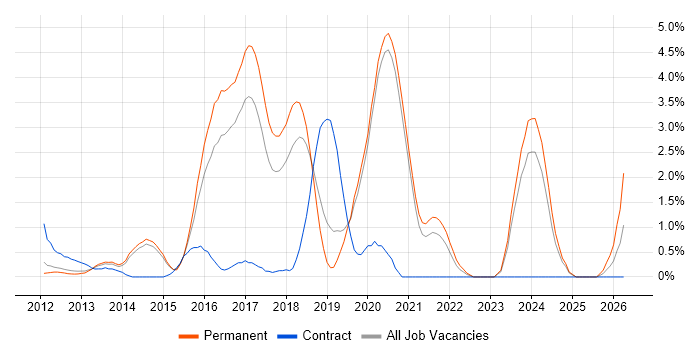 Entity Framework job vacancy trend in Crawley