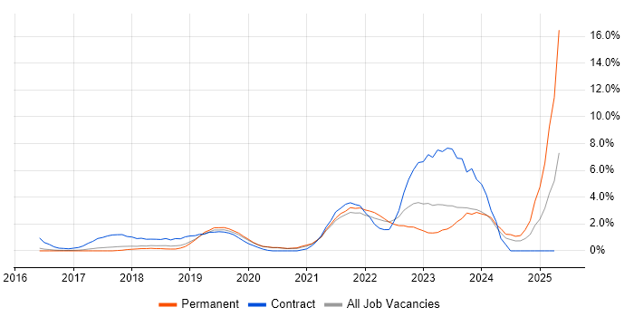 Job vacancy trend for Entra ID in Crawley