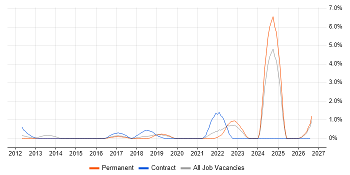 Epics job vacancy trend in Crawley