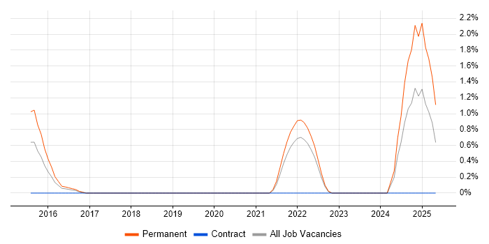 Job vacancy trend for ERP Specialist in Crawley