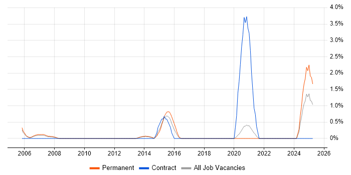 Job vacancy trend for ERP Support in Crawley