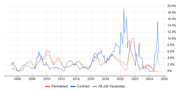Job vacancy trend for ETL in Crawley Job vacancy trend for ETL in Crawley