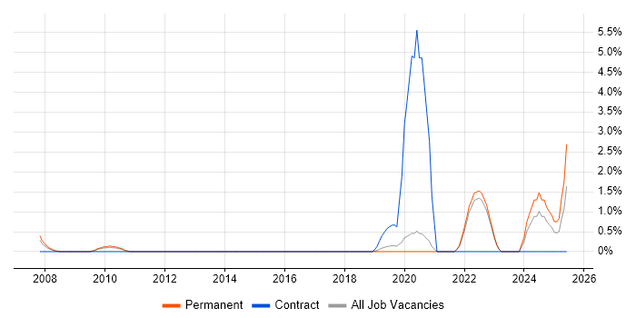Job vacancy trend for Extreme Networks in Crawley