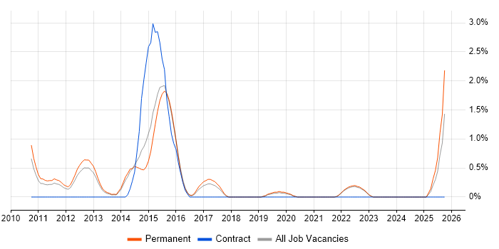 Facebook job vacancy trend in Crawley