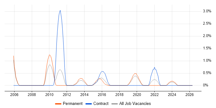 Fibre Channel job vacancy trend in Crawley