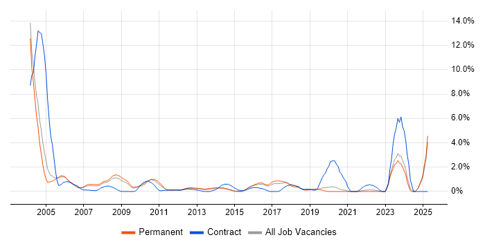 Job vacancy trend for Field Engineer in Crawley Job vacancy trend for Field Engineer in Crawley