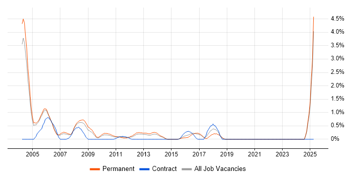 Job vacancy trend for Field Service Engineer in Crawley Job vacancy trend for Field Service Engineer in Crawley