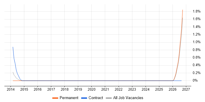 Field Service Technician job vacancy trend in Crawley
