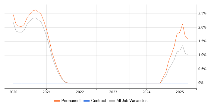 Job vacancy trend for Figma in Crawley
