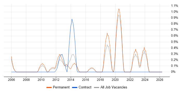 Financial Analysis job vacancy trend in Crawley