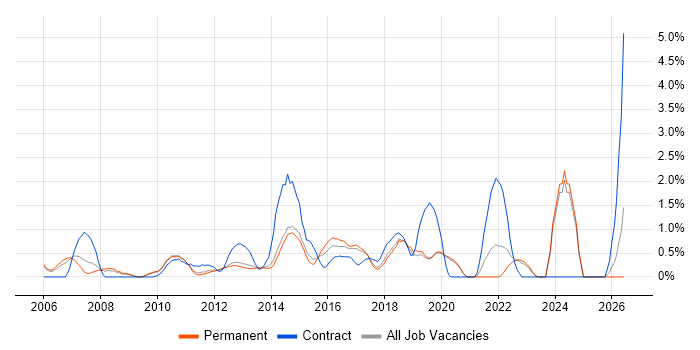 Financial Analyst job vacancy trend in Crawley