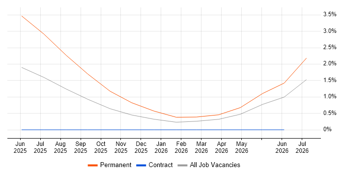 FinOps job vacancy trend in Crawley
