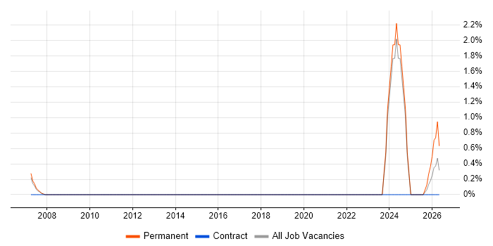 Fire and Rescue job vacancy trend in Crawley