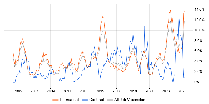Job vacancy trend for Firewall in Crawley