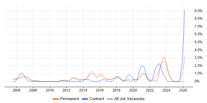 Firmware job vacancy trend in Crawley
