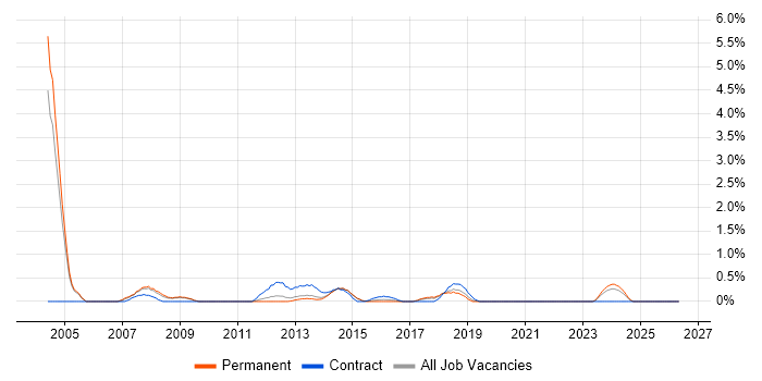 FMCG job vacancy trend in Crawley