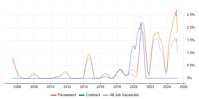 Job vacancy trend for Fortinet in Crawley Job vacancy trend for Fortinet in Crawley