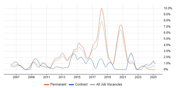 Job vacancy trend for Front End Development in Crawley Job vacancy trend for Front End Development in Crawley