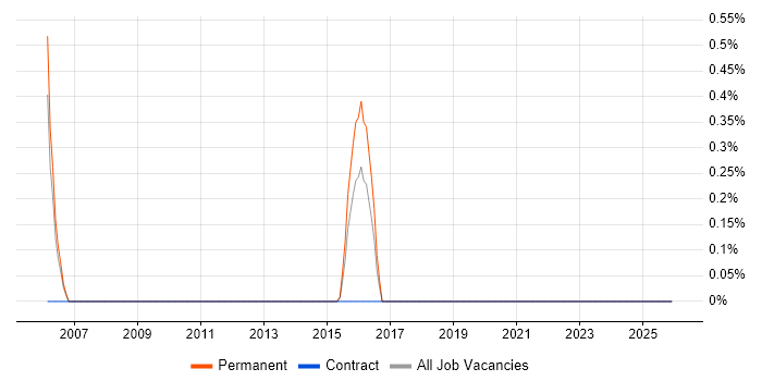 Fujitsu job vacancy trend in Crawley
