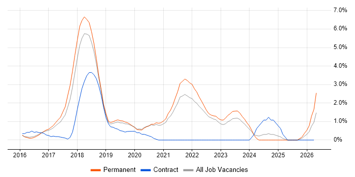 Full-Stack Developer job vacancy trend in Crawley